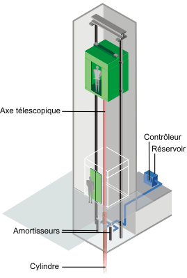 Monte-charge ou ascenseur hydraulique avec une pompe volts (2)