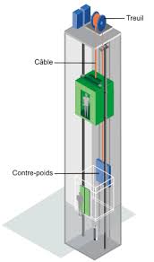 Ascenseur et elevateur electrique: fonctionnement, types et avantages